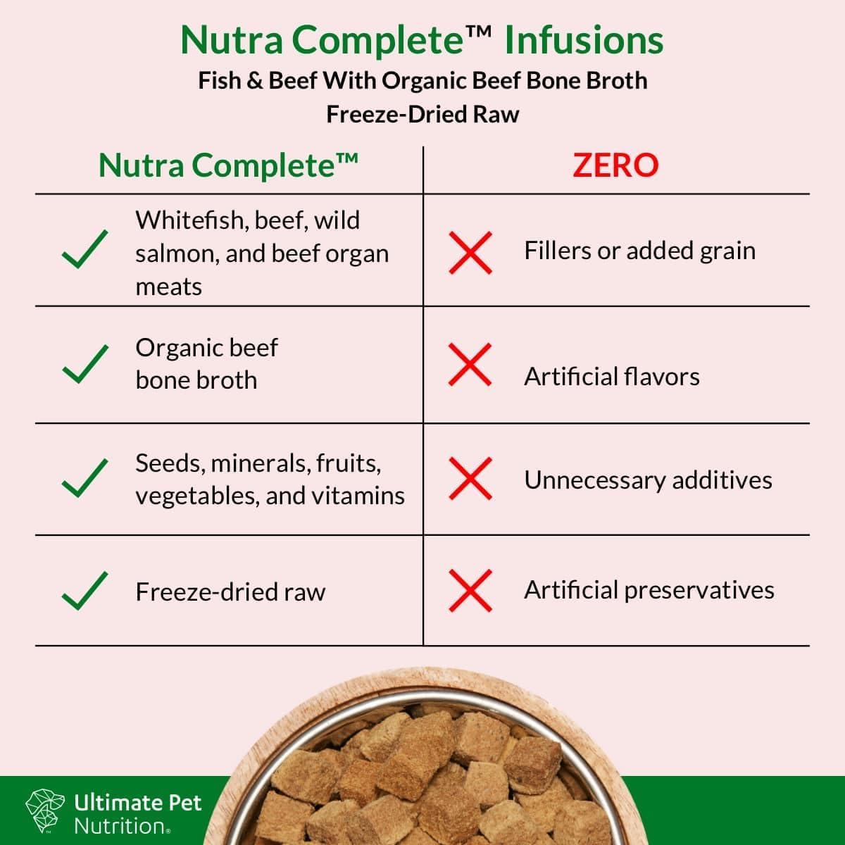 ULTIMATE PET NUTRITION Nutra Complete Bone Broth Infusions, 100% Freeze Dried Raw Veterinarian Formulated Dog Food with Antioxidants Prebiotics and Amino Acids, (3 Pound, Bone Broth Fish)